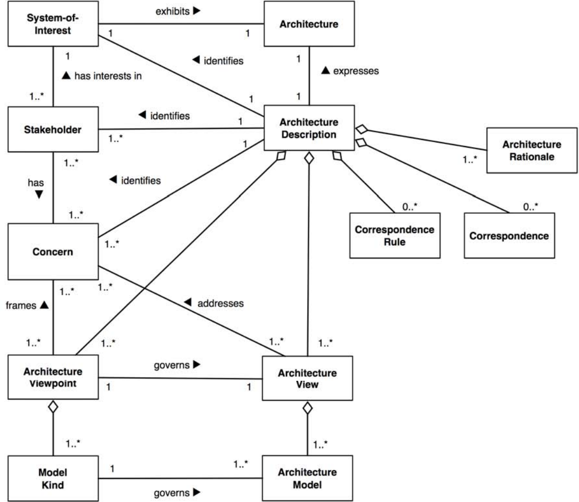 ISO/IEC/IEEE 42010-2011 conceptual model — System-of-Interest, Stakeholder, Concern, Architecture, Architecture Description, Architecture Viewpoint, Architecture View, Model Kind, Architecture Model, Correspondence, Correspondence Rule, Architecture Rationale